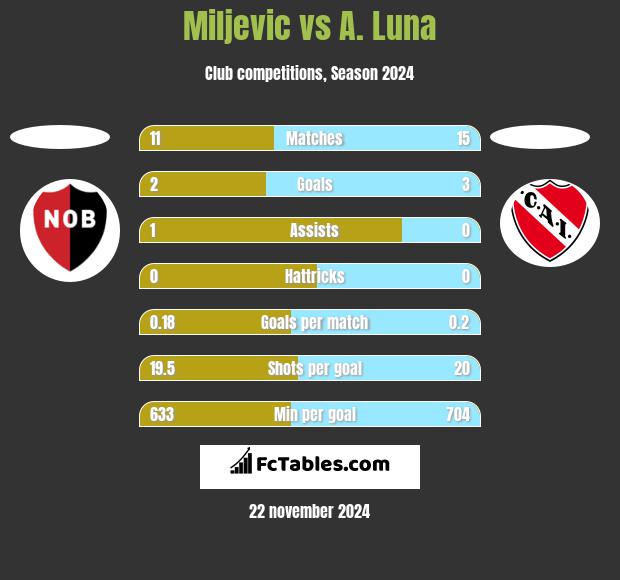 Miljevic vs A. Luna h2h player stats