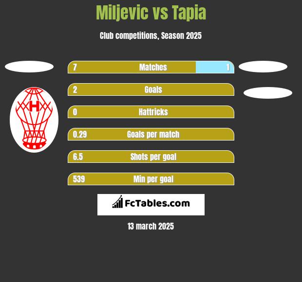 Miljevic vs Tapia h2h player stats