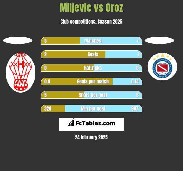 Miljevic vs Oroz h2h player stats