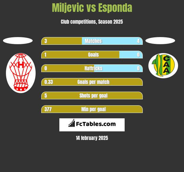 Miljevic vs Esponda h2h player stats