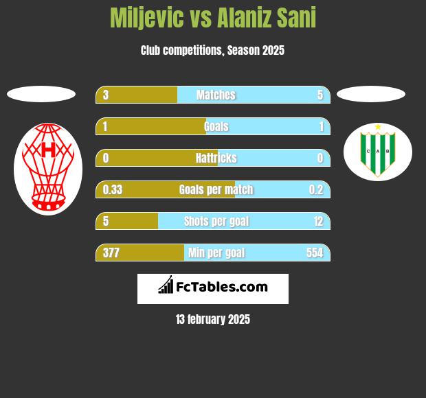 Miljevic vs Alaniz Sani h2h player stats