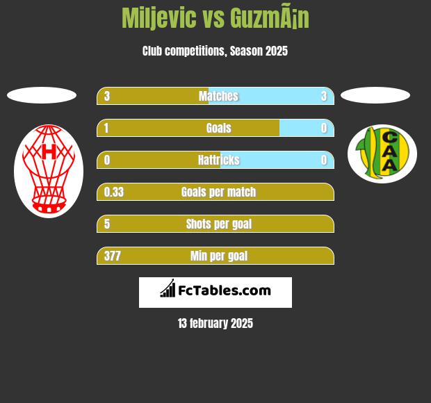 Miljevic vs GuzmÃ¡n h2h player stats