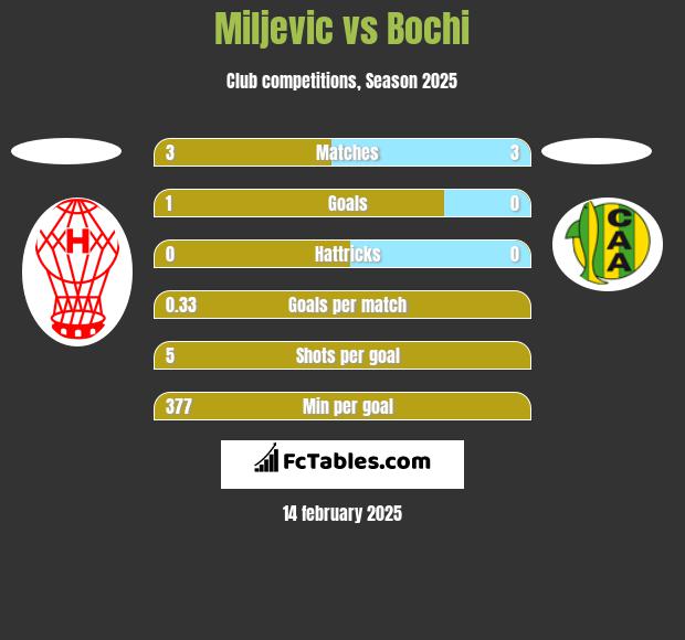 Miljevic vs Bochi h2h player stats