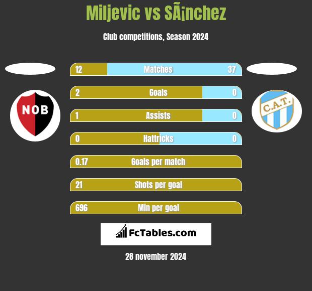 Miljevic vs SÃ¡nchez h2h player stats