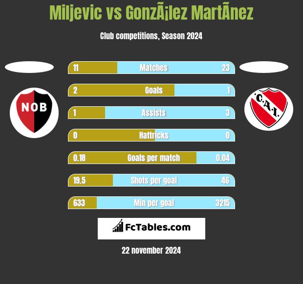 Miljevic vs GonzÃ¡lez MartÃ­nez h2h player stats