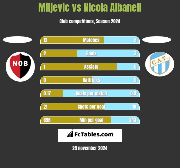 Miljevic vs Nicola Albanell h2h player stats