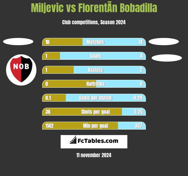 Miljevic vs FlorentÃ­n Bobadilla h2h player stats