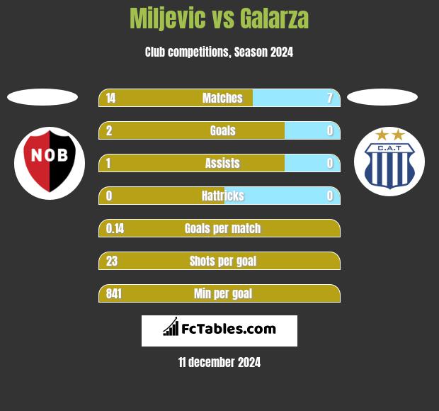 Miljevic vs Galarza h2h player stats