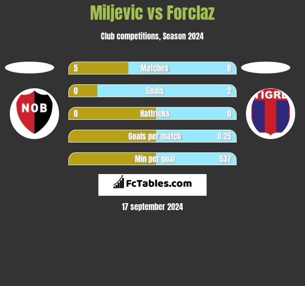 Miljevic vs Forclaz h2h player stats