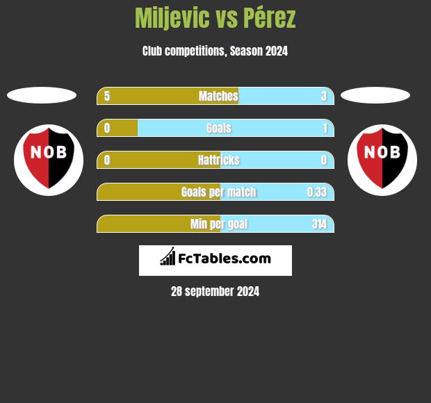 Miljevic vs Pérez h2h player stats