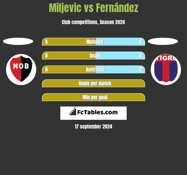 Miljevic vs Fernández h2h player stats