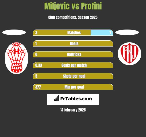 Miljevic vs Profini h2h player stats