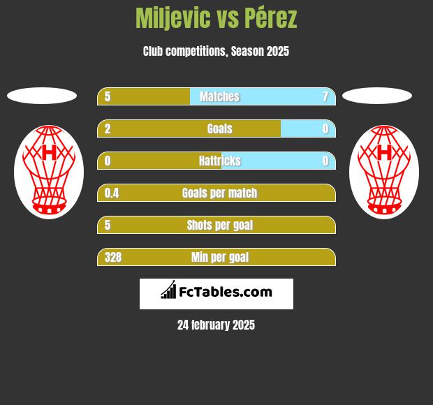 Miljevic vs Pérez h2h player stats