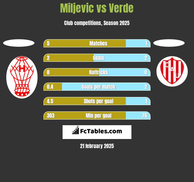 Miljevic vs Verde h2h player stats