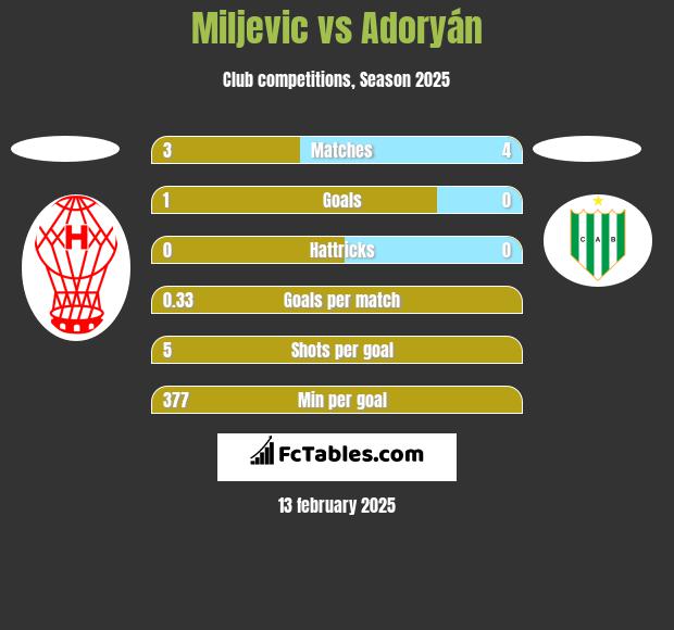 Miljevic vs Adoryán h2h player stats