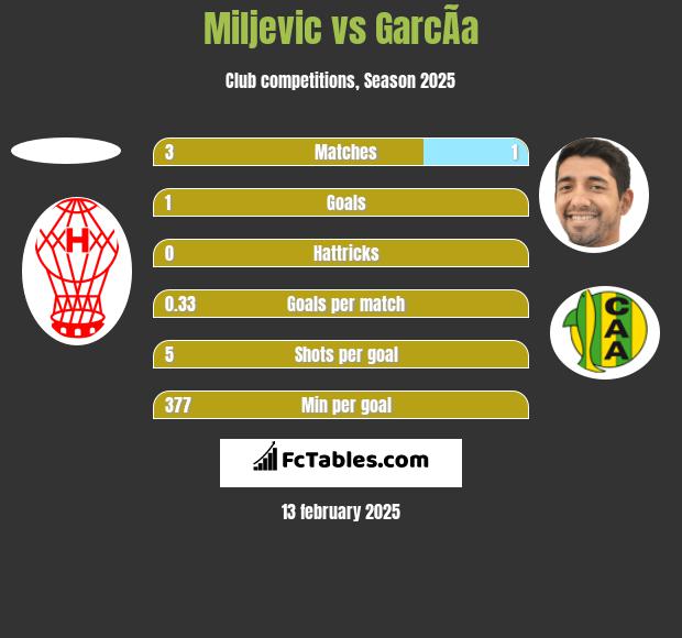 Miljevic vs GarcÃ­a h2h player stats