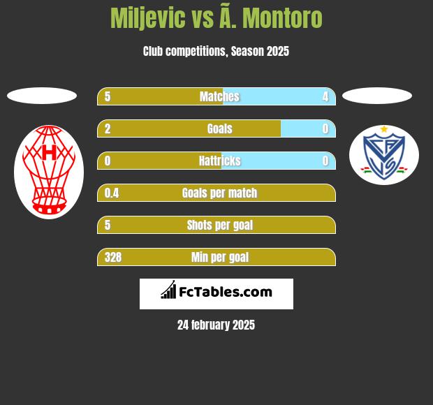 Miljevic vs Ã. Montoro h2h player stats