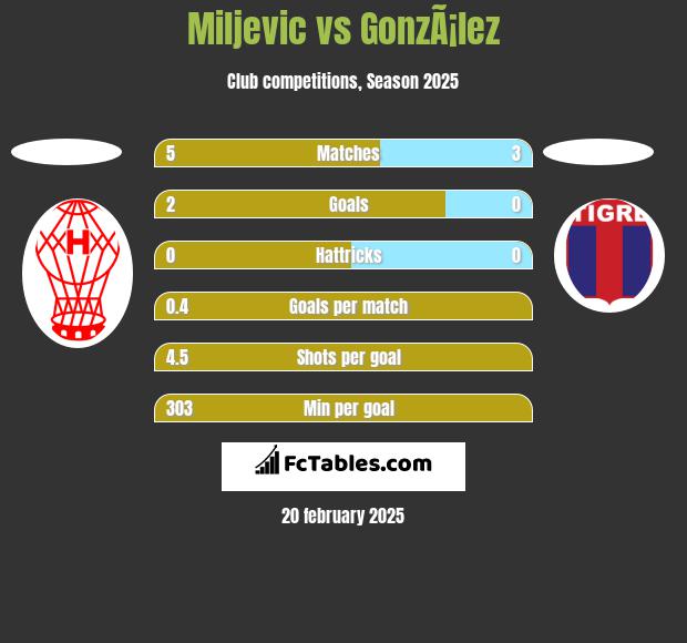 Miljevic vs GonzÃ¡lez h2h player stats