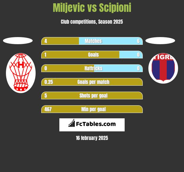 Miljevic vs Scipioni h2h player stats