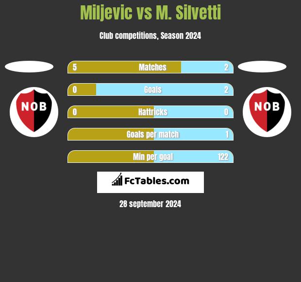 Miljevic vs M. Silvetti h2h player stats