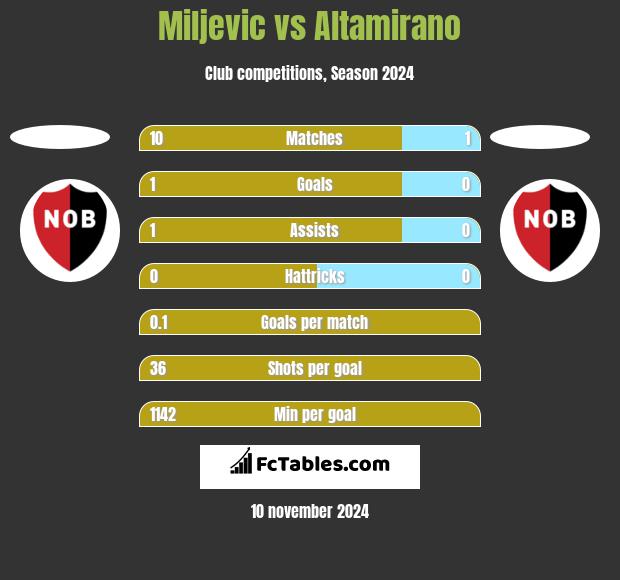 Miljevic vs Altamirano h2h player stats