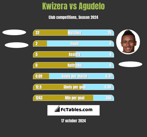 Kwizera vs Agudelo h2h player stats