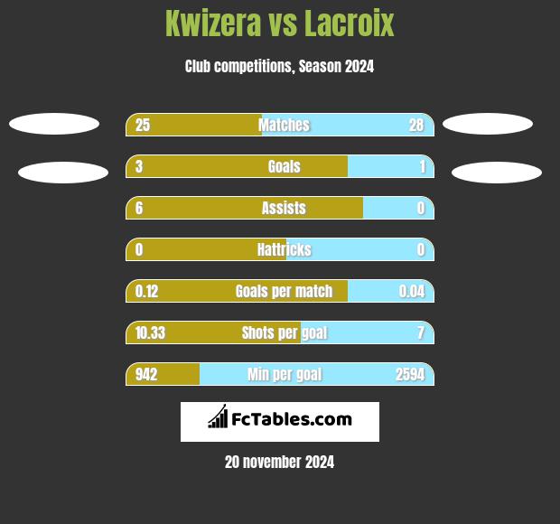 Kwizera vs Lacroix h2h player stats