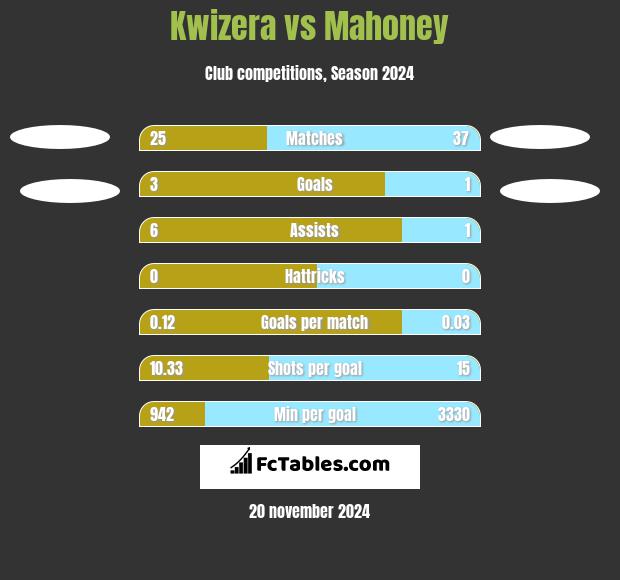 Kwizera vs Mahoney h2h player stats