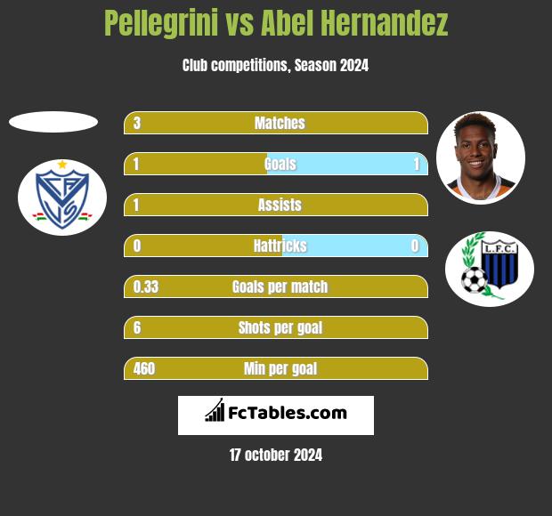 Pellegrini vs Abel Hernandez h2h player stats