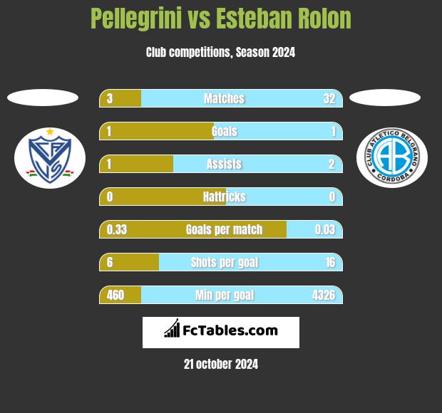 Pellegrini vs Esteban Rolon h2h player stats