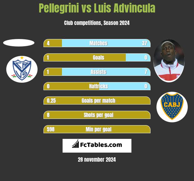 Pellegrini vs Luis Advincula h2h player stats