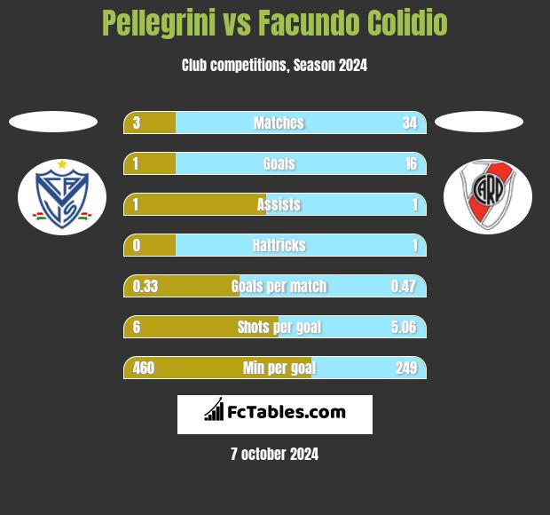 Pellegrini vs Facundo Colidio h2h player stats