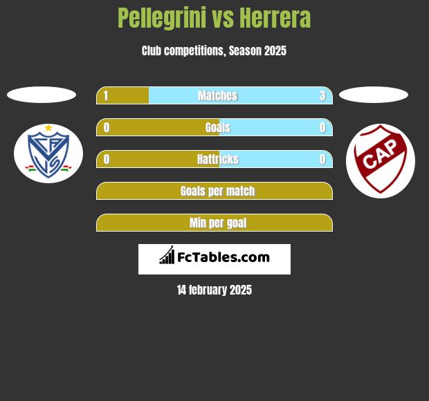 Pellegrini vs Herrera h2h player stats