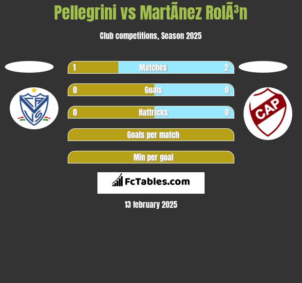 Pellegrini vs MartÃ­nez RolÃ³n h2h player stats