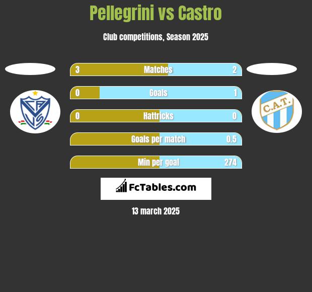 Pellegrini vs Castro h2h player stats