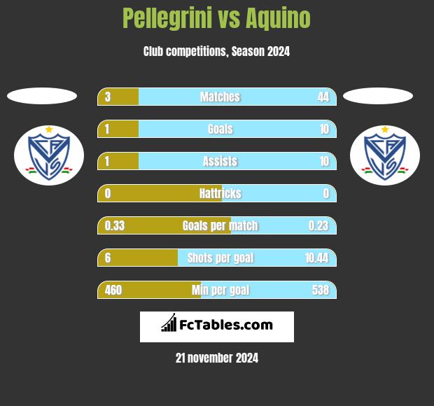 Pellegrini vs Aquino h2h player stats