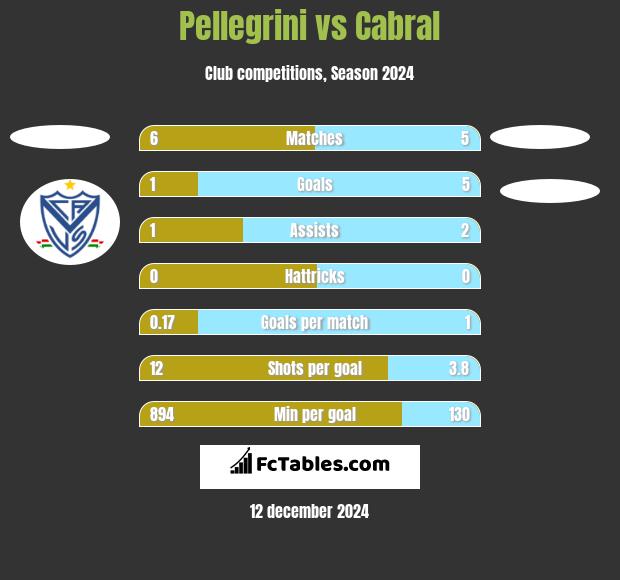 Pellegrini vs Cabral h2h player stats