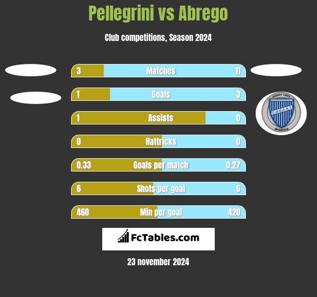 Pellegrini vs Abrego h2h player stats