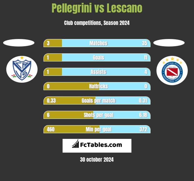 Pellegrini vs Lescano h2h player stats