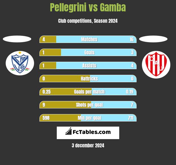 Pellegrini vs Gamba h2h player stats