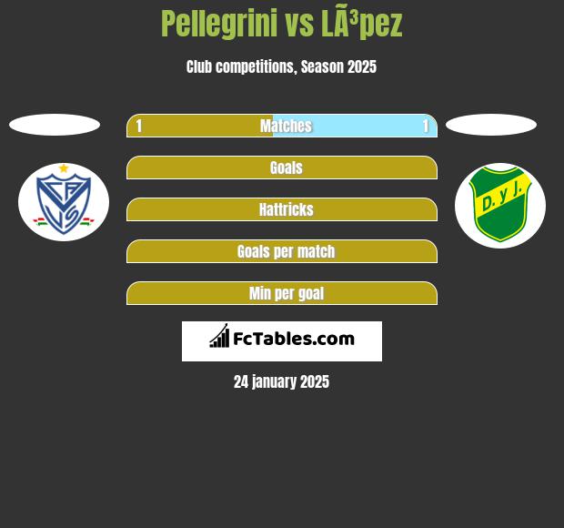 Pellegrini vs LÃ³pez h2h player stats