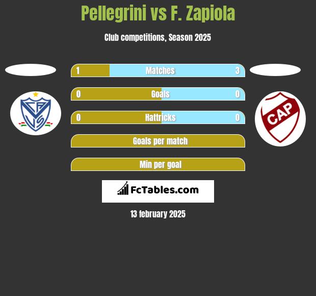 Pellegrini vs F. Zapiola h2h player stats