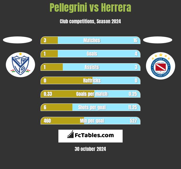 Pellegrini vs Herrera h2h player stats