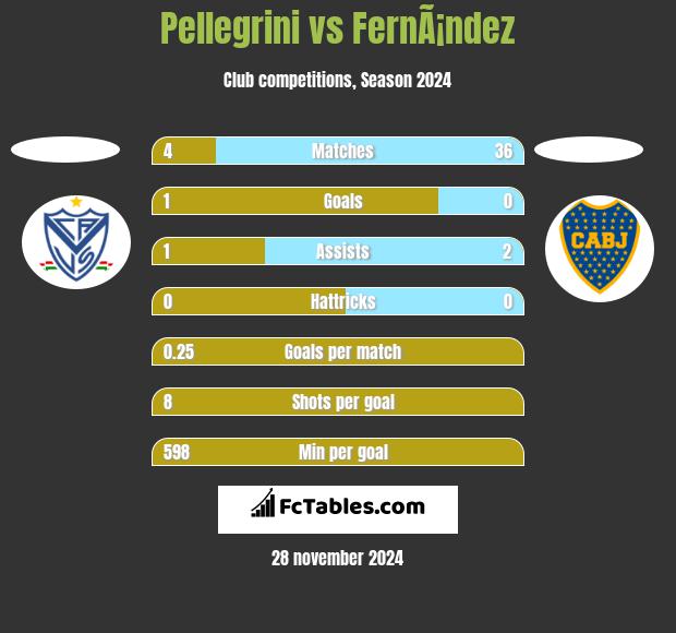 Pellegrini vs FernÃ¡ndez h2h player stats