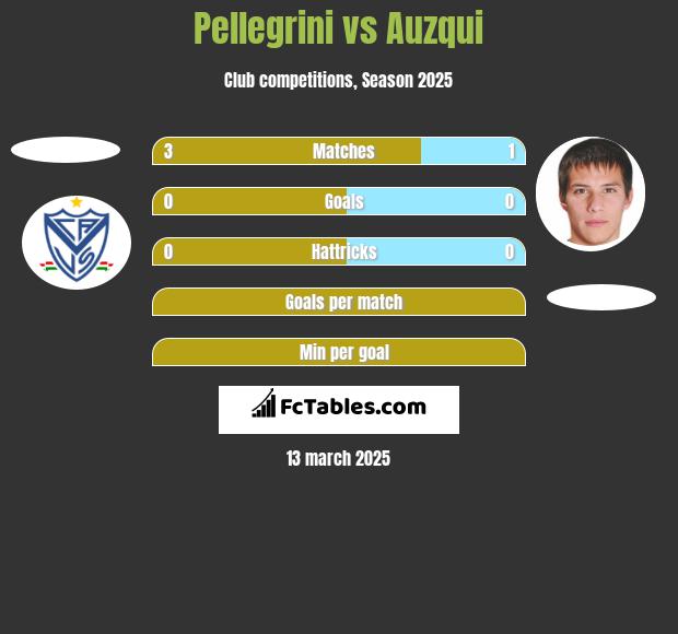 Pellegrini vs Auzqui h2h player stats