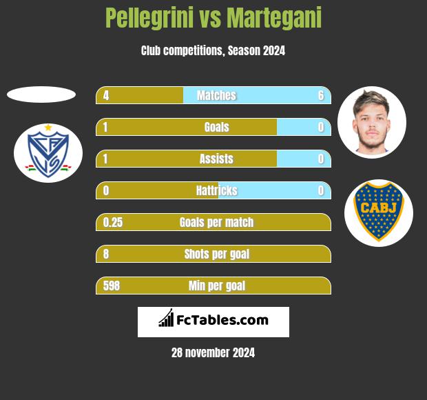 Pellegrini vs Martegani h2h player stats