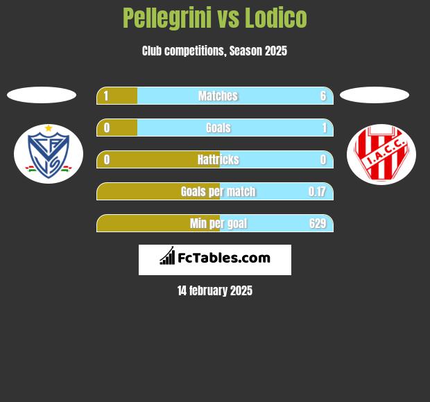 Pellegrini vs Lodico h2h player stats