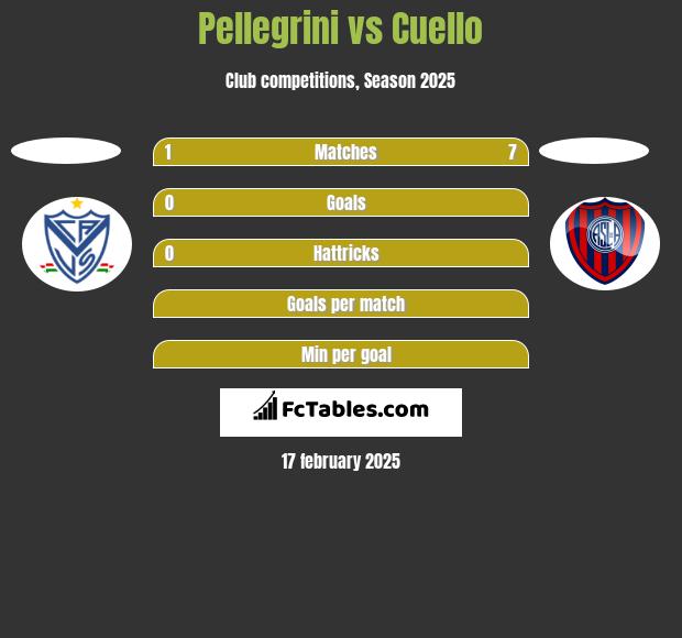 Pellegrini vs Cuello h2h player stats