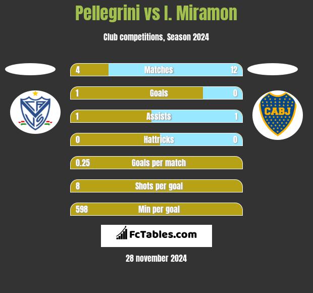 Pellegrini vs I. Miramon h2h player stats