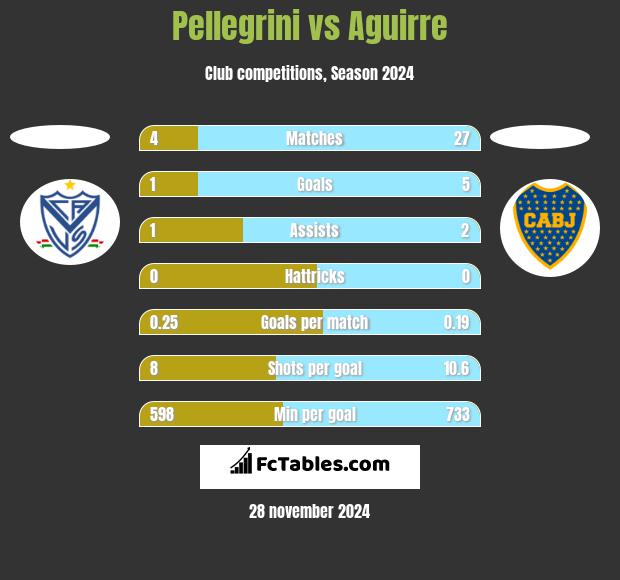 Pellegrini vs Aguirre h2h player stats